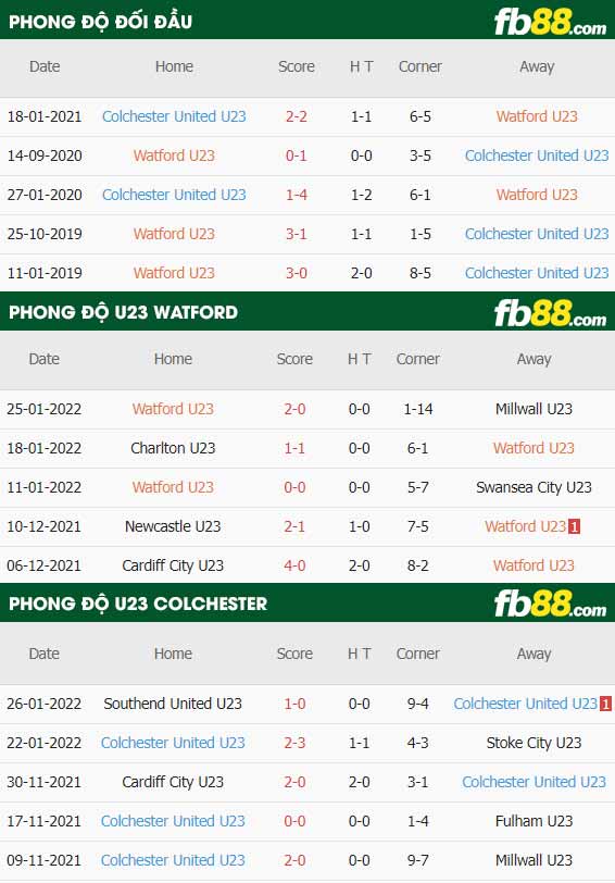 fb88-thông số trận đấu Watford U23 vs Colchester U23