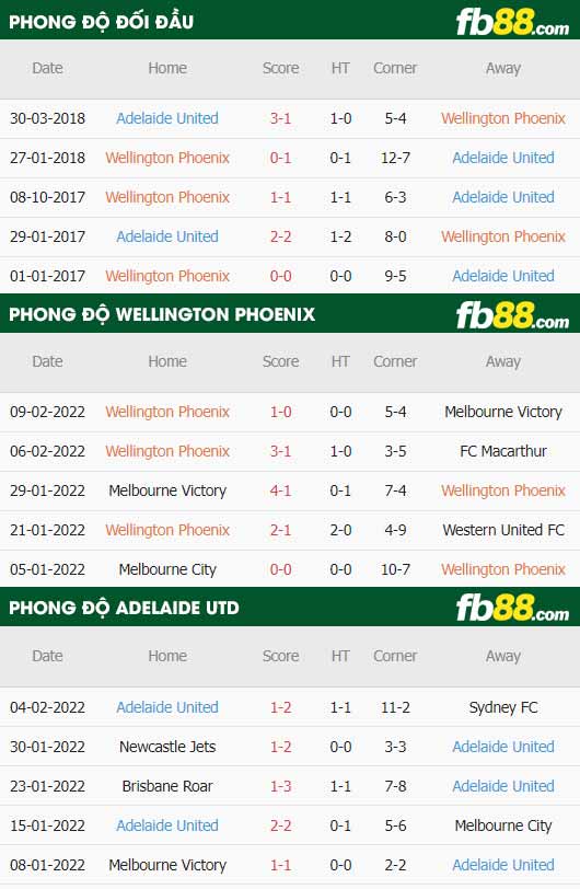 fb88-thông số trận đấu Wellington Phoenix vs Adelaide