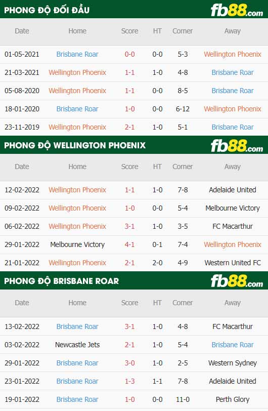fb88-thông số trận đấu Wellington Phoenix vs Brisbane Roar