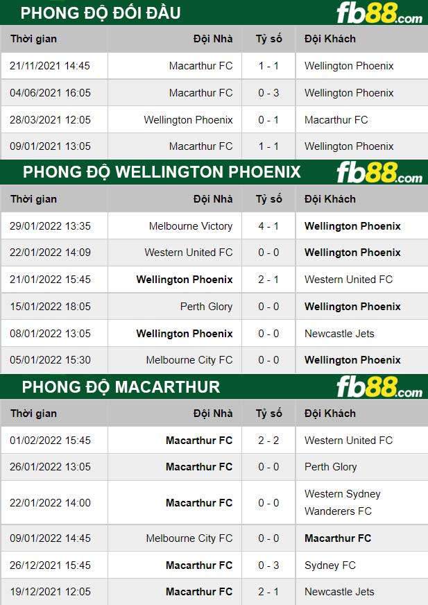 Fb88 thông số kèo trận đấu Wellington Phoenix vs Macarthur;