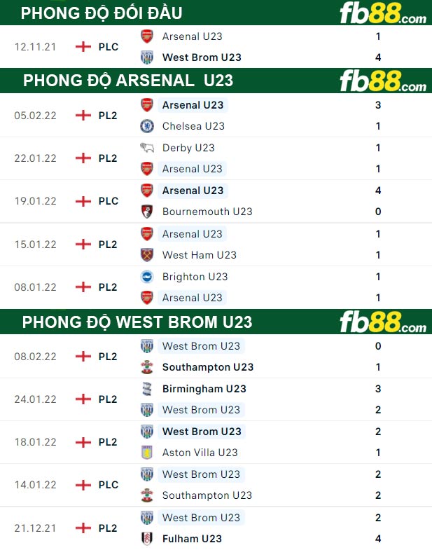 Fb88 thông số trận đấu West Brom U23 vs Arsenal U23