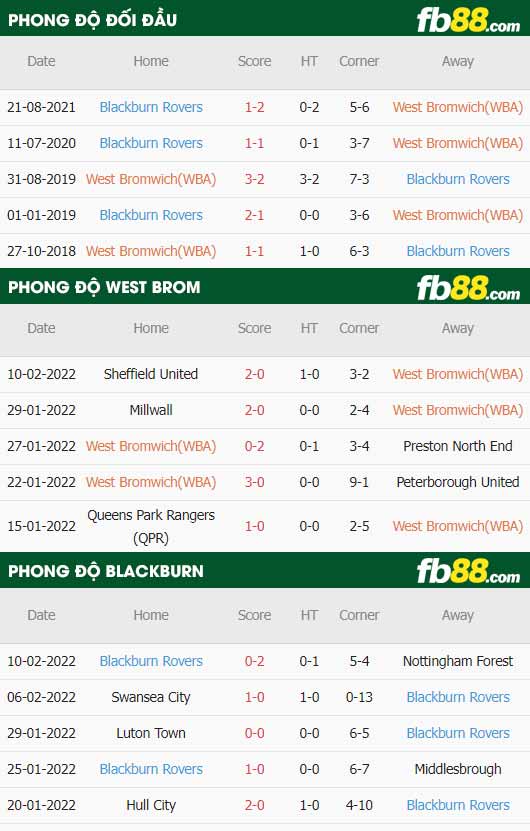 fb88-thông số trận đấu West Brom vs Blackburn