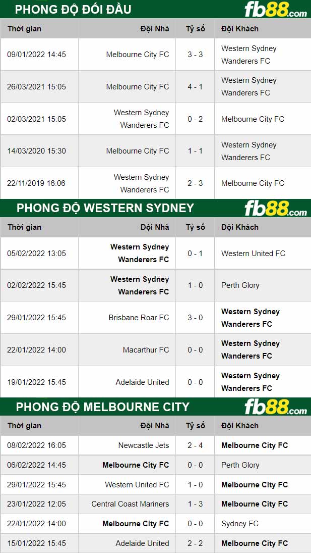 Fb88 thông số trận đấu Western Sydney vs Melbourne City