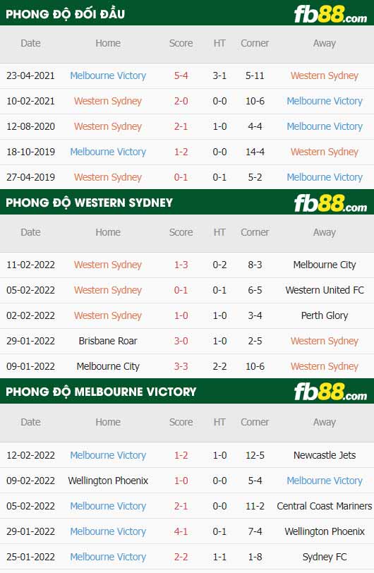 fb88-thông số trận đấu Western Sydney vs Melbourne Victory