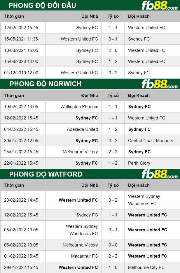 Fb88 thông số trận đấu Western United vs Sydney FC