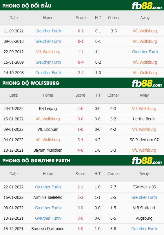fb88-thông số trận đấu Wolfsburg vs Greuther Furth