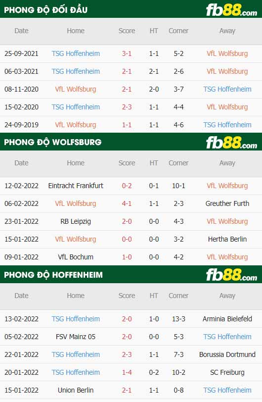 fb88-thông số trận đấu Wolfsburg vs Hoffenheim