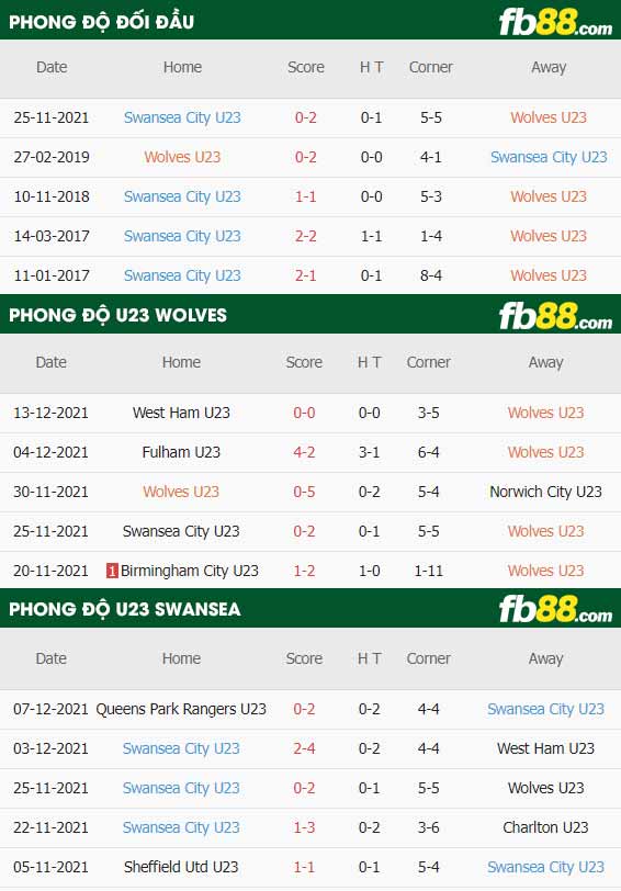 fb88-thông số trận đấu Wolves U23 vs Swansea U23
