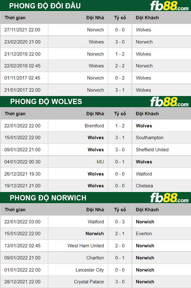 Fb88 thông số trận đấu Wolves vs Norwich
