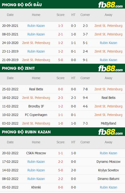 fb88-thông số trận đấu Zenit vs Rubin Kazan