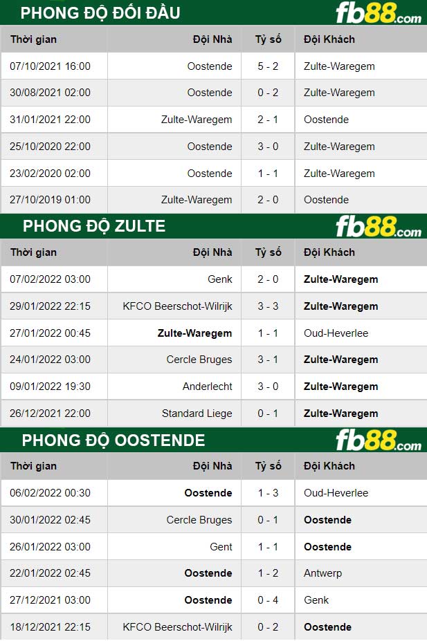 Fb88 thông số trận đấu Zulte vs Oostende