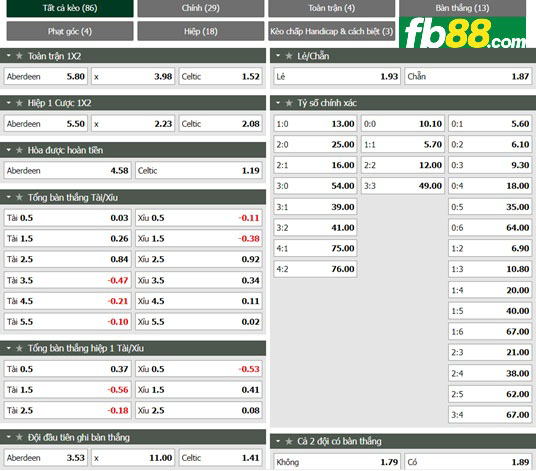 Fb88 tỷ lệ kèo trận đấu  Aberdeen vs Celtic