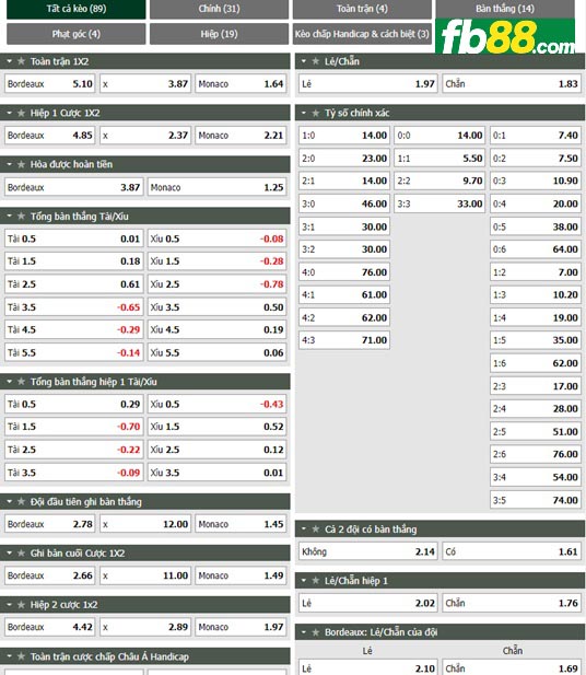 Fb88 tỷ lệ kèo trận đấu Bordeaux vs Monaco
