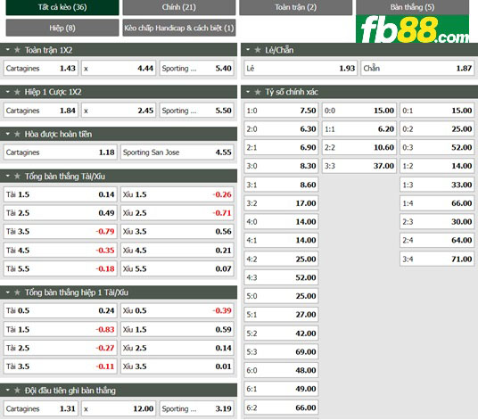 Fb88 tỷ lệ kèo trận đấu Cartagines vs Sporting San Jose