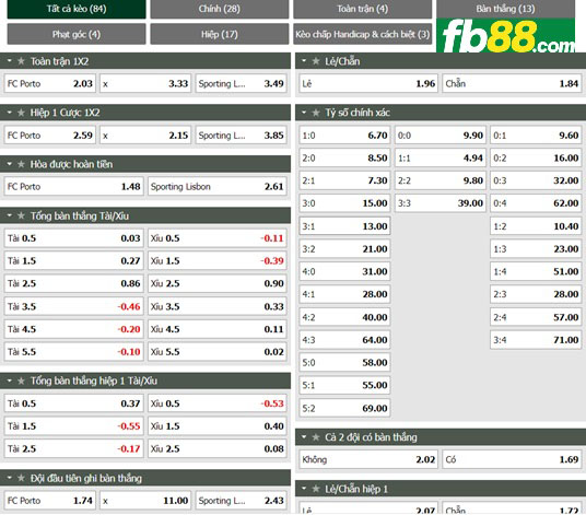 Fb88 thông số trận đấu FC Porto vs Sporting