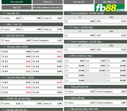 Fb88 tỷ lệ kèo trận đấu Juarez vs Chivas Guadalajara