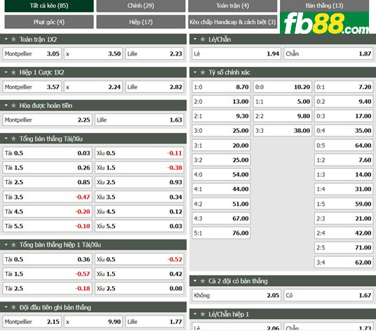 Fb88 thông số trận đấu Montpellier vs Lille