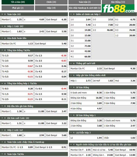 Fb88 tỷ lệ kèo trận đấu Mumbai City vs East Bengal