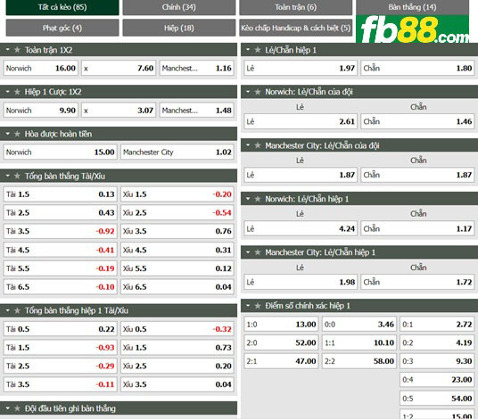 Fb88 tỷ lệ kèo trận đấu Norwich vs Man City