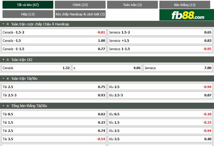 fb88-chi tiết kèo trận đấu Canada vs Jamaica