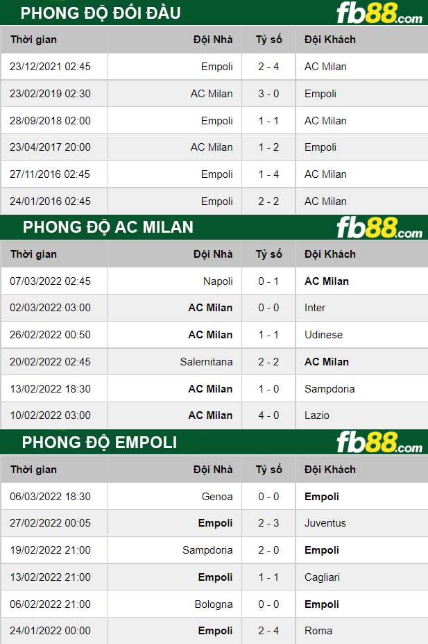 Fb88 thông số trận đấu AC Milan vs Empoli