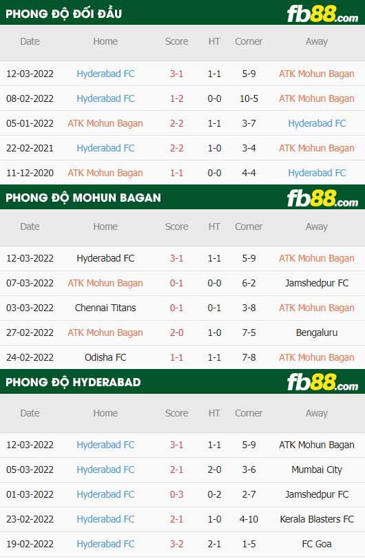 fb88-thông số trận đấu ATK Mohun vs Hyderabad FC