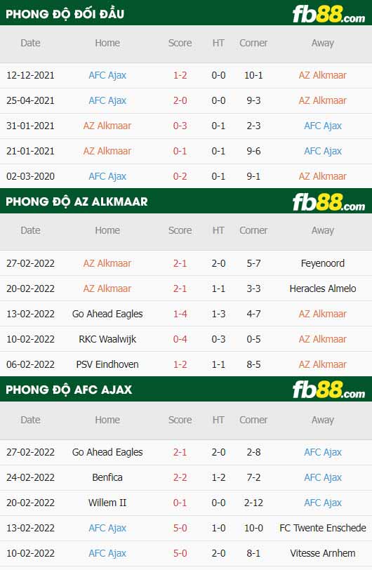 fb88-thông số trận đấu AZ Alkmaar vs Ajax