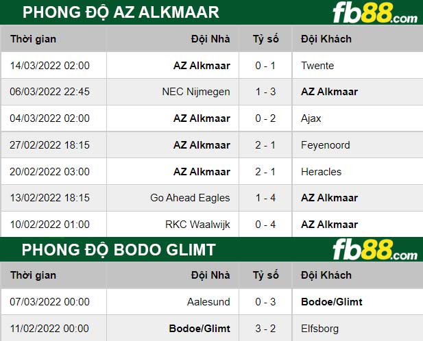 Fb88 thông số trận đấu AZ Alkmaar vs Bodo Glimt