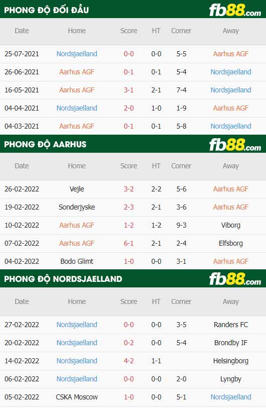 fb88-thông số trận đấu Aarhus vs Nordsjaelland