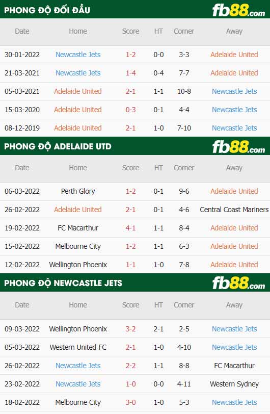 fb88-thông số trận đấu Adelaide Utd vs Newcastle Jets