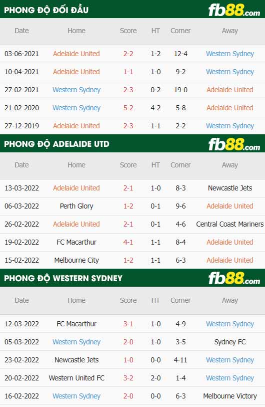 fb88-thông số trận đấu Adelaide Utd vs Western Sydney