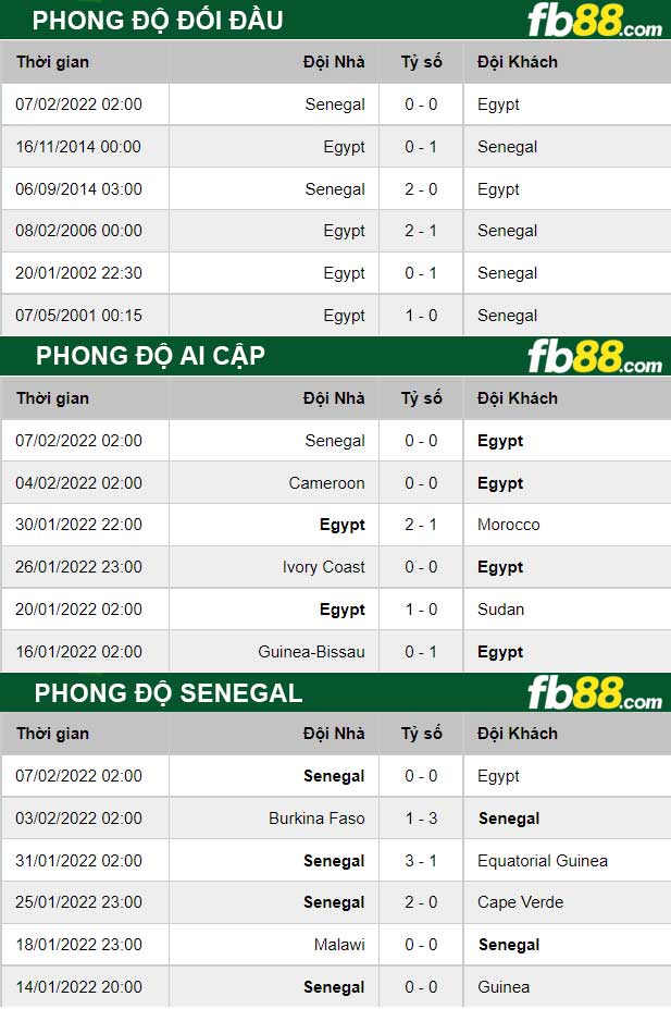 Fb88 thông số trận đấu Ai Cập vs Senegal