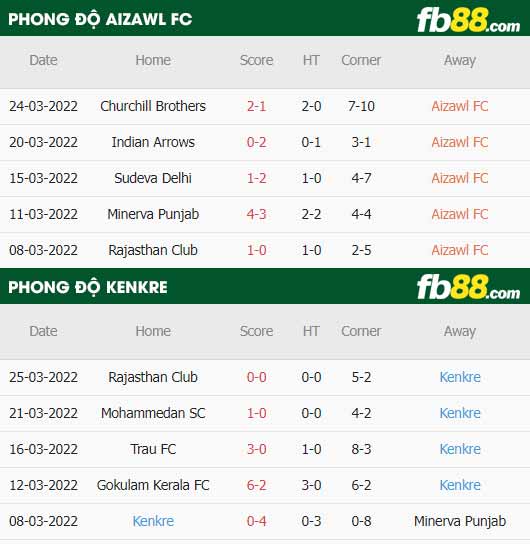 fb88-thông số trận đấu Aizawl FC vs Kenkre