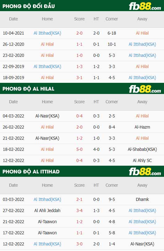 fb88-thông số trận đấu Al Hilal vs Al Ittihad Jeddah