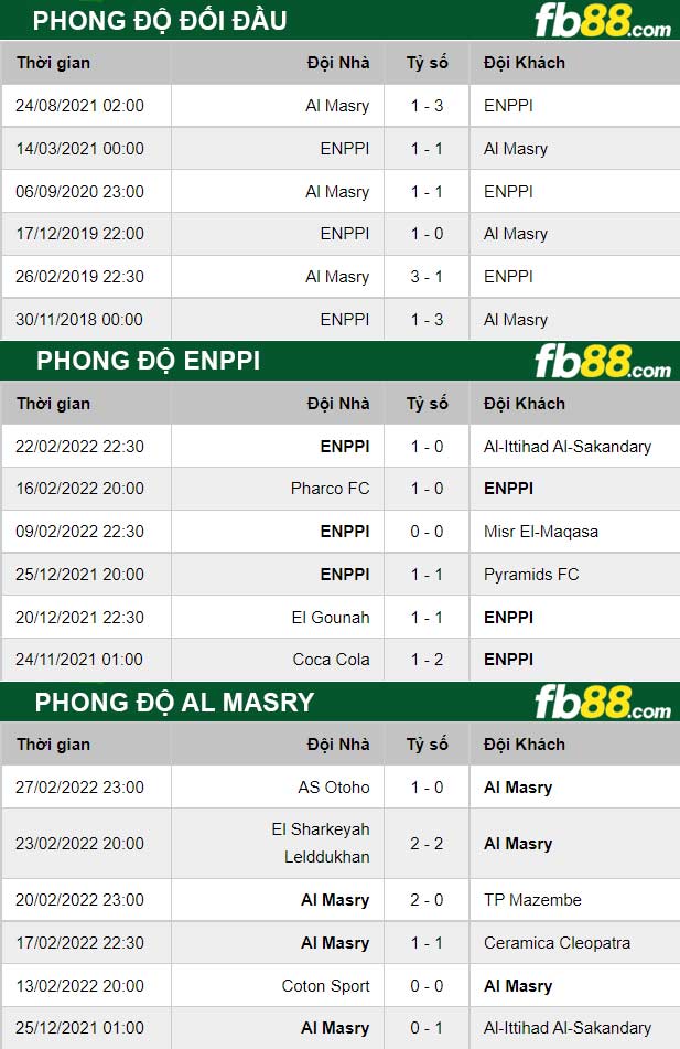 Fb88 thông số trận đấu Al Masry vs Enppi