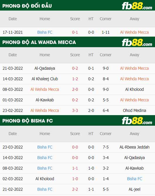 fb88-thông số trận đấu Al Wahda Mecca vs Bisha FC