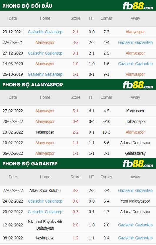fb88-thông số trận đấu Alanyaspor vs Gazisehir Gaziantep