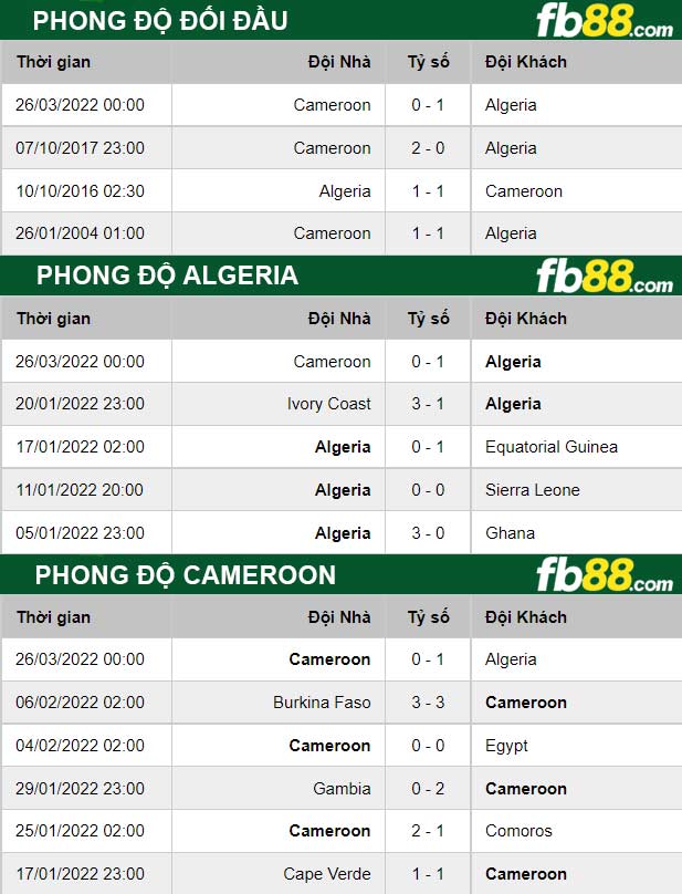 Fb88 thông số trận đấu Algeria vs Cameroon