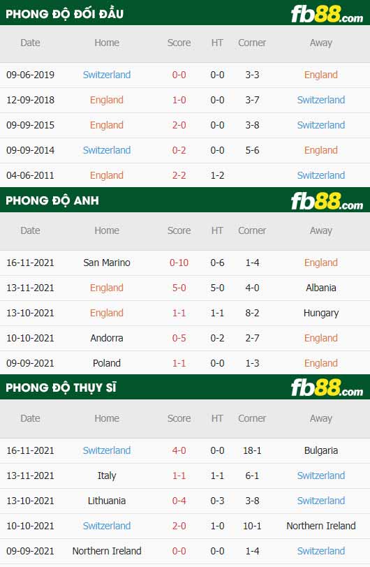 fb88-thông số trận đấu Anh vs Thuy Si