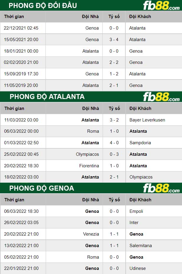 Fb88 thông số trận đấu Atalanta vs Genoa
