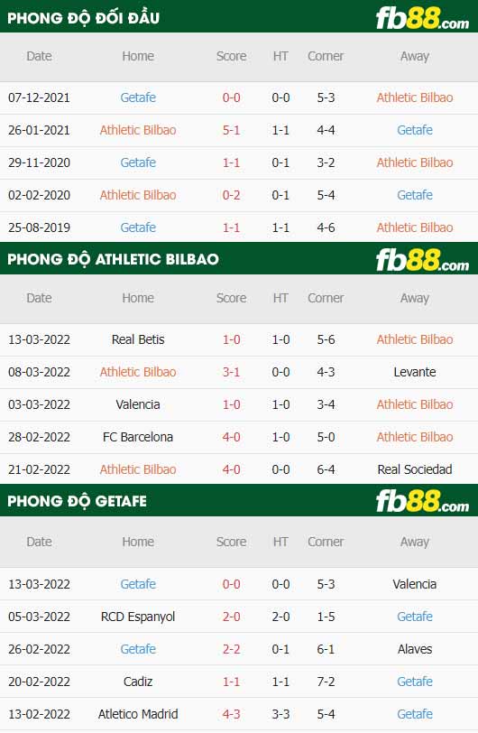fb88-thông số trận đấu Athletic Bilbao vs Getafe