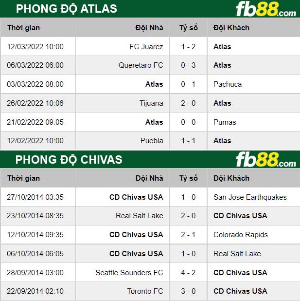 Fb88 thông số trận đấu Atlas vs Chivas