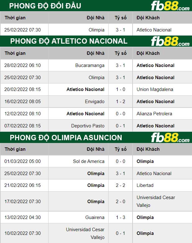 Fb88 thông số trận đấu Atletico Nacional vs Olimpia Asuncion