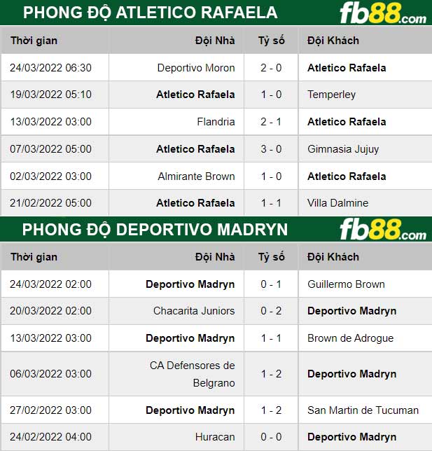 Fb88 thông số trận đấu Atletico Rafaela VS Deportivo Madryn