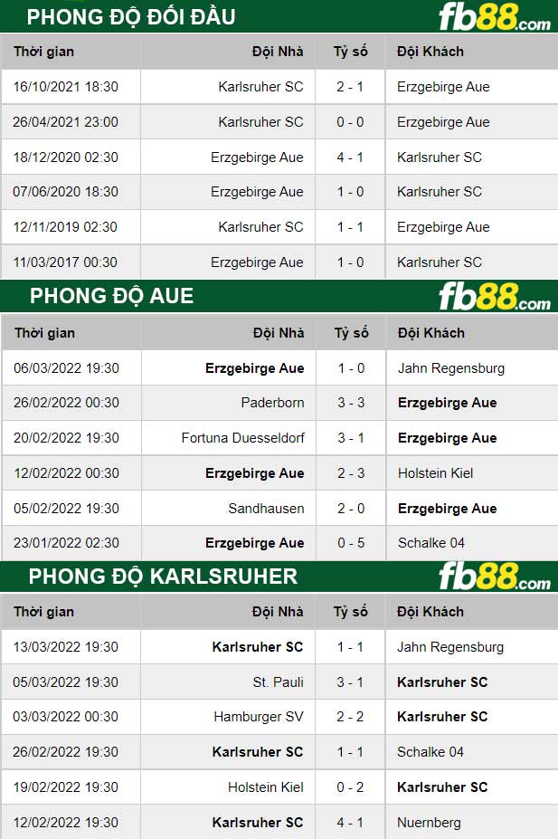 Fb88 thông số trận đấu Aue vs Karlsruher