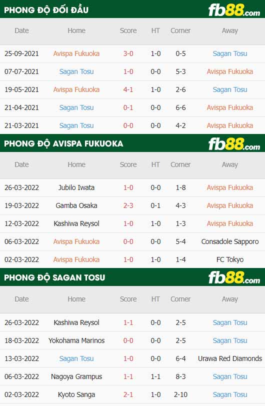 fb88-thông số trận đấu Avispa Fukuoka vs Sagan Tosu