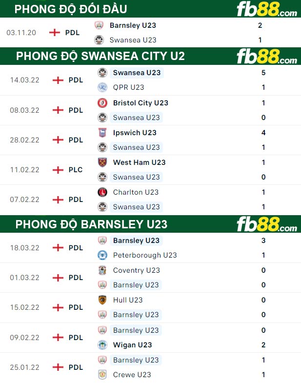 Fb88 thông số trận đấu Barnsley U23 vs Swansea City U23