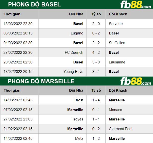 Fb88 thông số trận đấu Basel vs Marseille