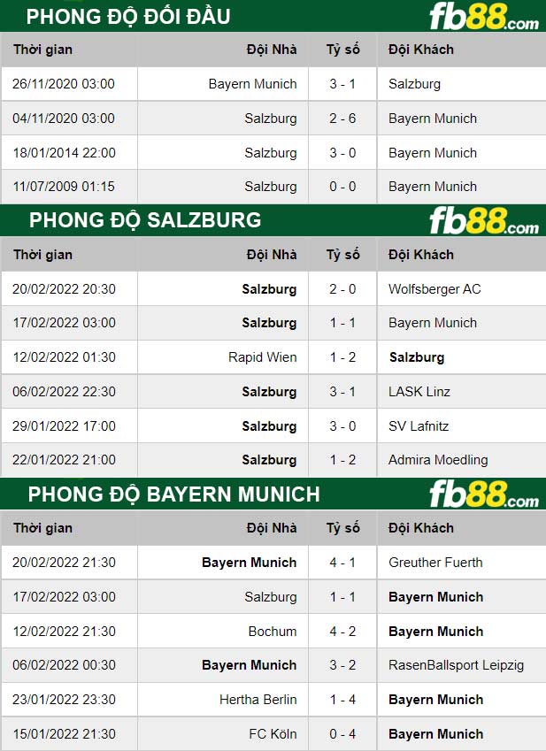 Fb88 thông số trận đấu Bayern Munich vs Salzburg