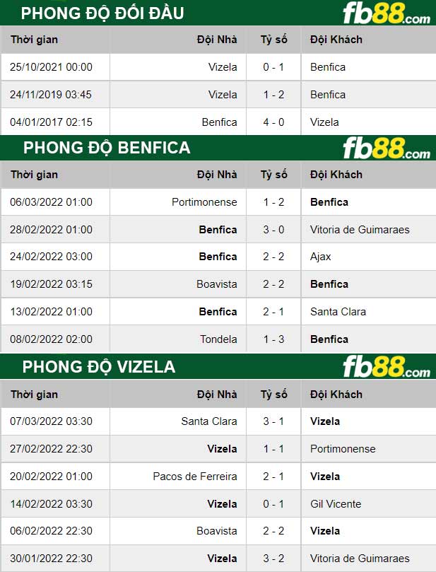 Fb88 thông số trận đấu Benfica vs Vizela